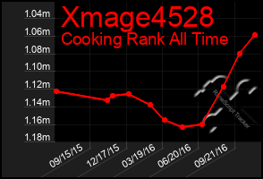 Total Graph of Xmage4528