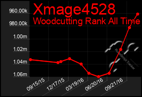 Total Graph of Xmage4528