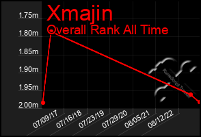 Total Graph of Xmajin