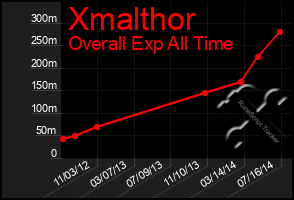 Total Graph of Xmalthor