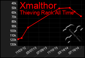 Total Graph of Xmalthor