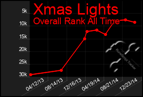 Total Graph of Xmas Lights