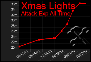 Total Graph of Xmas Lights