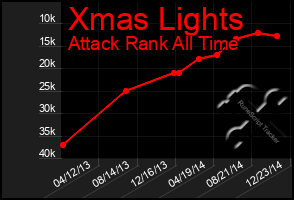 Total Graph of Xmas Lights