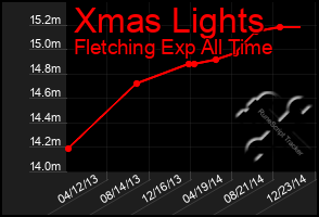 Total Graph of Xmas Lights