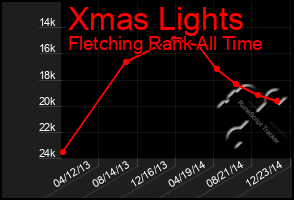 Total Graph of Xmas Lights