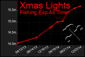 Total Graph of Xmas Lights