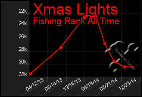 Total Graph of Xmas Lights