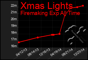 Total Graph of Xmas Lights