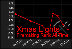 Total Graph of Xmas Lights