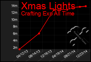 Total Graph of Xmas Lights