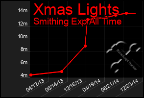 Total Graph of Xmas Lights