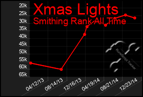 Total Graph of Xmas Lights