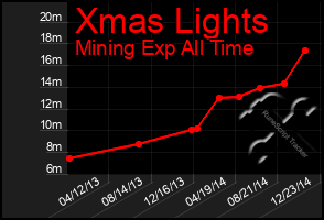 Total Graph of Xmas Lights