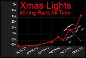 Total Graph of Xmas Lights