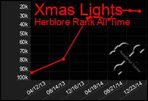 Total Graph of Xmas Lights