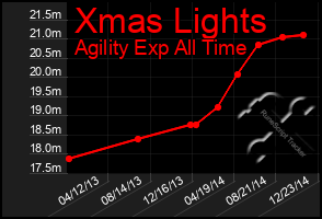 Total Graph of Xmas Lights