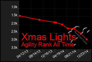 Total Graph of Xmas Lights