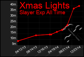 Total Graph of Xmas Lights