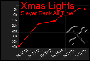 Total Graph of Xmas Lights