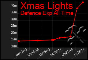 Total Graph of Xmas Lights