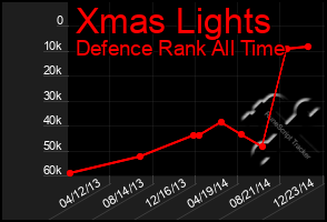 Total Graph of Xmas Lights