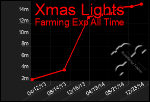 Total Graph of Xmas Lights