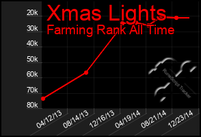 Total Graph of Xmas Lights