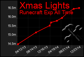 Total Graph of Xmas Lights