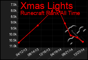 Total Graph of Xmas Lights