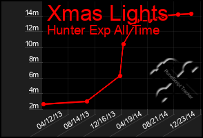 Total Graph of Xmas Lights