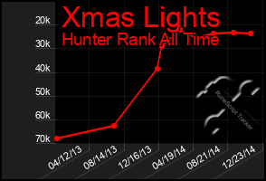 Total Graph of Xmas Lights