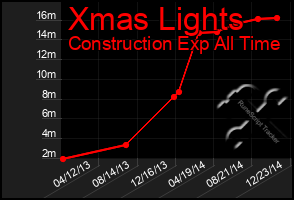 Total Graph of Xmas Lights