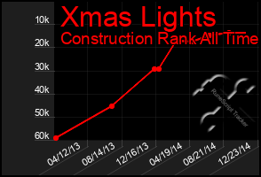 Total Graph of Xmas Lights