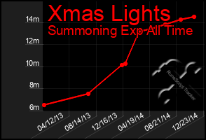 Total Graph of Xmas Lights