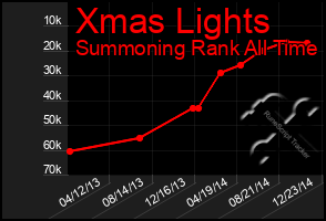 Total Graph of Xmas Lights