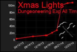 Total Graph of Xmas Lights