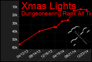 Total Graph of Xmas Lights