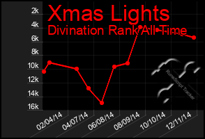 Total Graph of Xmas Lights