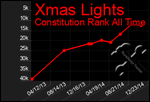 Total Graph of Xmas Lights