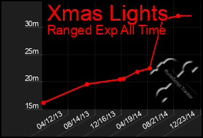 Total Graph of Xmas Lights