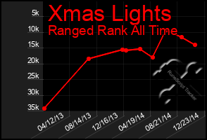 Total Graph of Xmas Lights