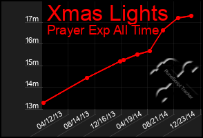 Total Graph of Xmas Lights