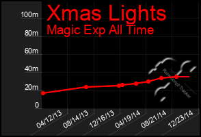 Total Graph of Xmas Lights