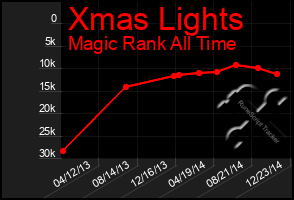 Total Graph of Xmas Lights