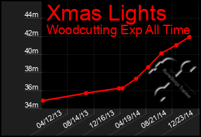 Total Graph of Xmas Lights