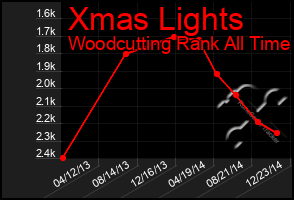 Total Graph of Xmas Lights