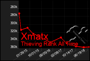 Total Graph of Xmatx