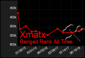 Total Graph of Xmatx