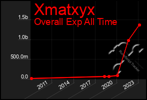 Total Graph of Xmatxyx